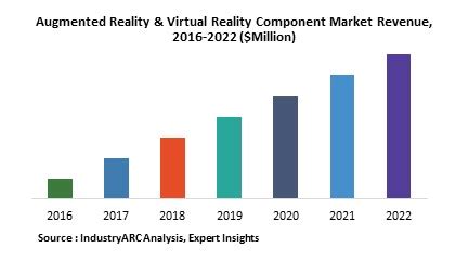 Global Augmented Reality And Virtual Reality Component Market .
